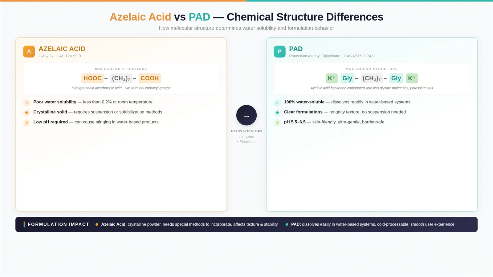 Azelaic Acid Azelaic Acid