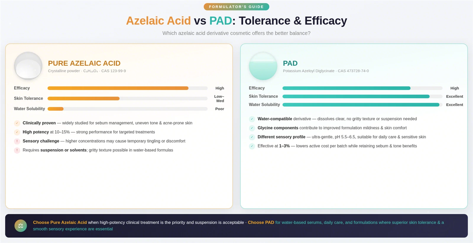 azelaic acid azelaic acid
